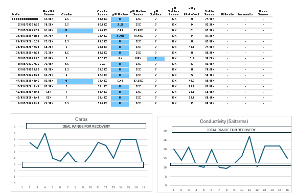 Anonymised demonstration dashboard with conductivity and carbohydrate trend charts