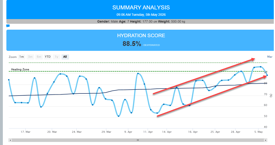 Anonymised demonstration chart showing hydration readings changing over time